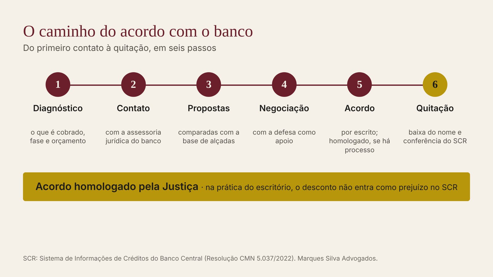 O caminho do acordo com o banco em seis passos: diagnóstico, contato com a assessoria jurídica, propostas, negociação, acordo e quitação