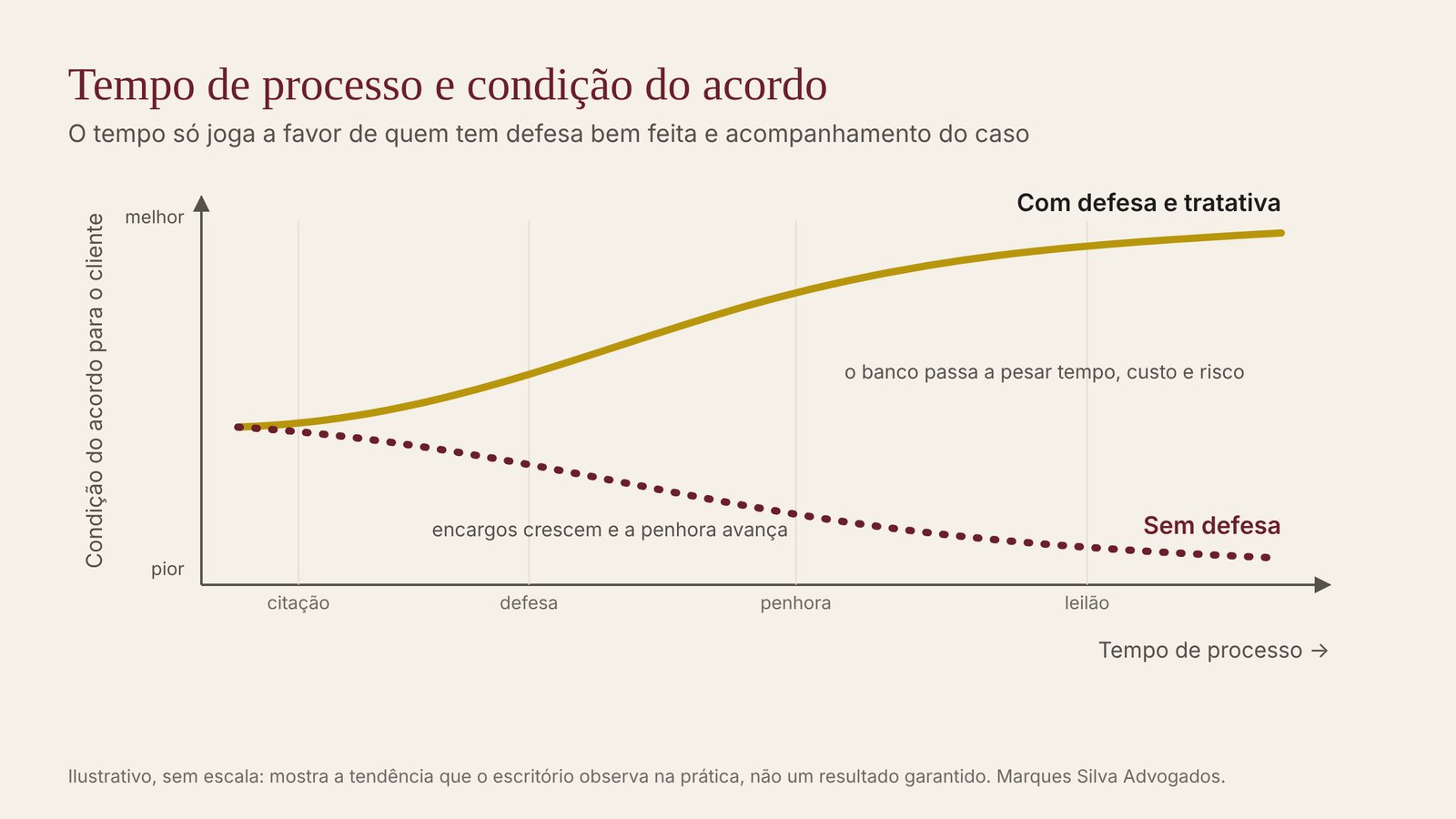 Gráfico ilustrativo: com defesa e tratativa, a condição do acordo melhora ao longo do processo; sem defesa, piora conforme os encargos crescem e a penhora avança