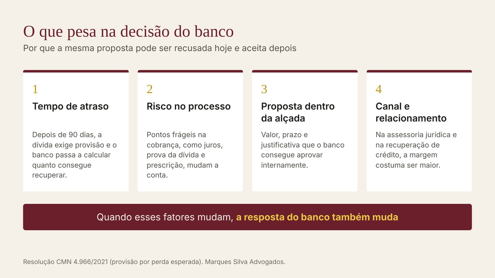 O que pesa na decisão do banco: tempo de atraso, risco no processo, proposta dentro da alçada, canal e relacionamento