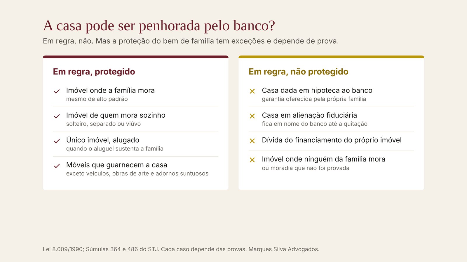 Quadro: o que, em regra, é protegido e o que não é protegido como bem de família diante de uma dívida com o banco