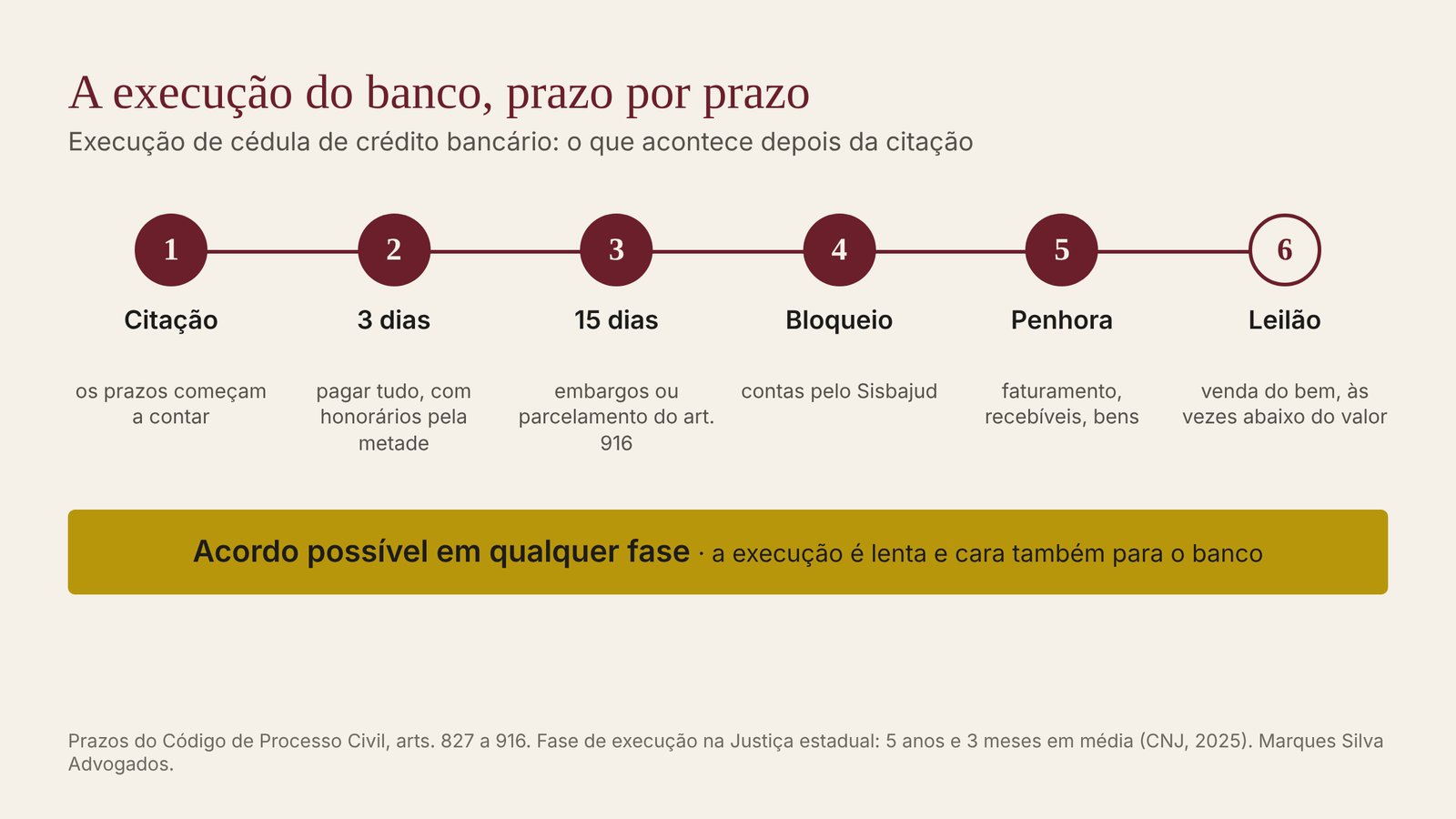 A execução do banco, prazo por prazo: citação, 3 dias para pagar, 15 dias para embargos ou parcelamento, bloqueio, penhora e leilão, com acordo possível em qualquer fase
