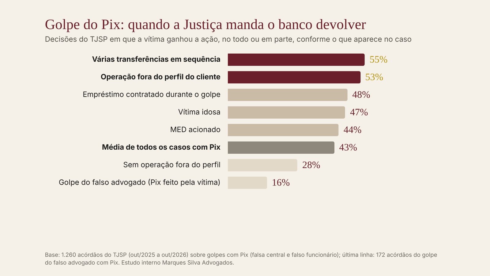 Gráfico: decisões do TJSP em que a vítima de golpe com Pix ganhou a ação, conforme o que aparece no caso