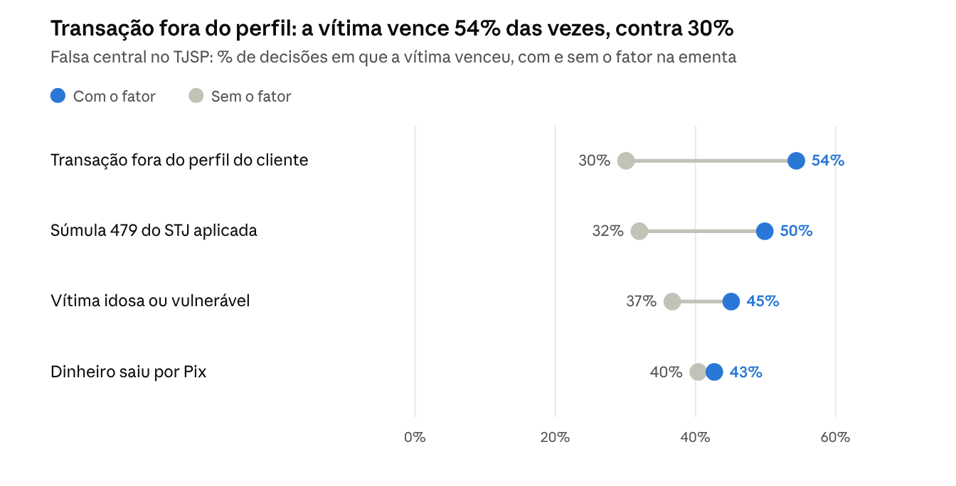 Gráfico: quando a transação foge do perfil do cliente, a vítima vence 54% das ações de falsa central no TJSP, contra 30%.