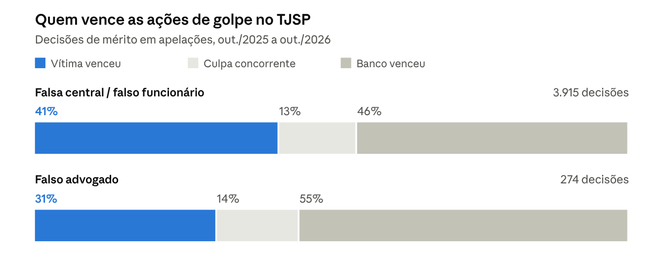 Gráfico: no TJSP, a vítima vence 41% das ações de falsa central e 31% das de falso advogado.