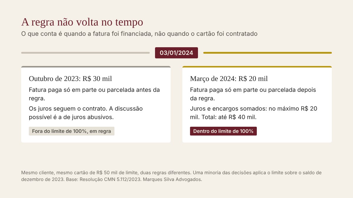Exemplo: mesmo cartão de R$ 50 mil, R$ 30 mil financiados em outubro de 2023 ficam fora do limite, R$ 20 mil financiados em março de 2024 ficam dentro, com encargos de no máximo R$ 20 mil