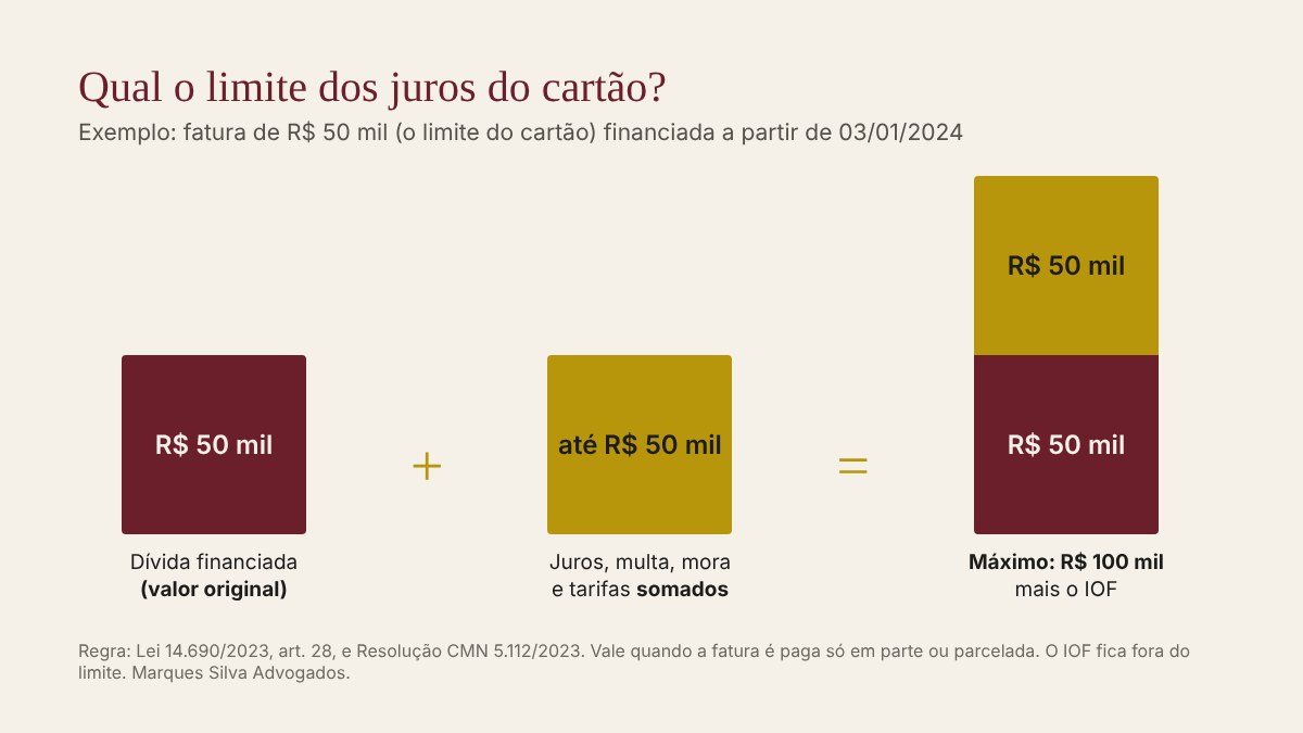 Exemplo do limite de juros do cartão: dívida de R$ 50 mil, juros e encargos de até R$ 50 mil, total máximo de R$ 100 mil mais IOF