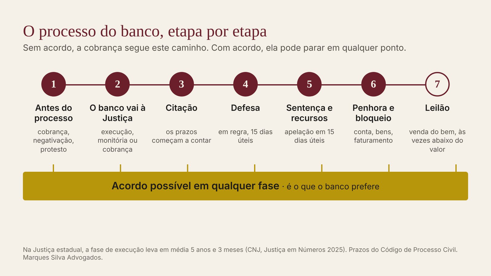 Linha do tempo do processo bancário em 7 etapas, da cobrança ao leilão, com o acordo possível em qualquer fase